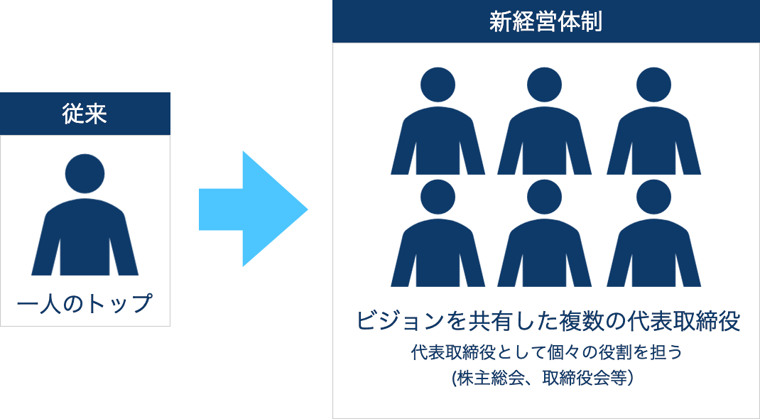 執行責任者全員が代表取締役となります。