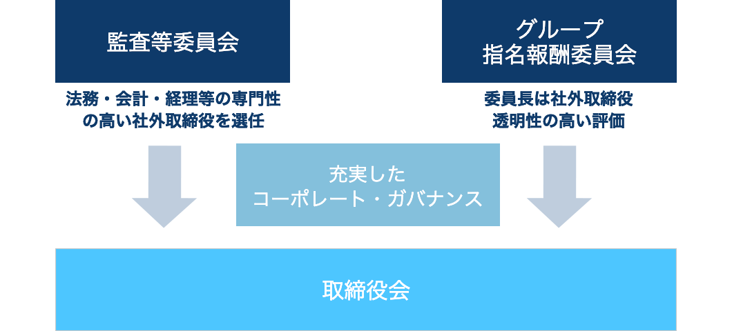 監査等委員会、グループ指名報酬委員会。