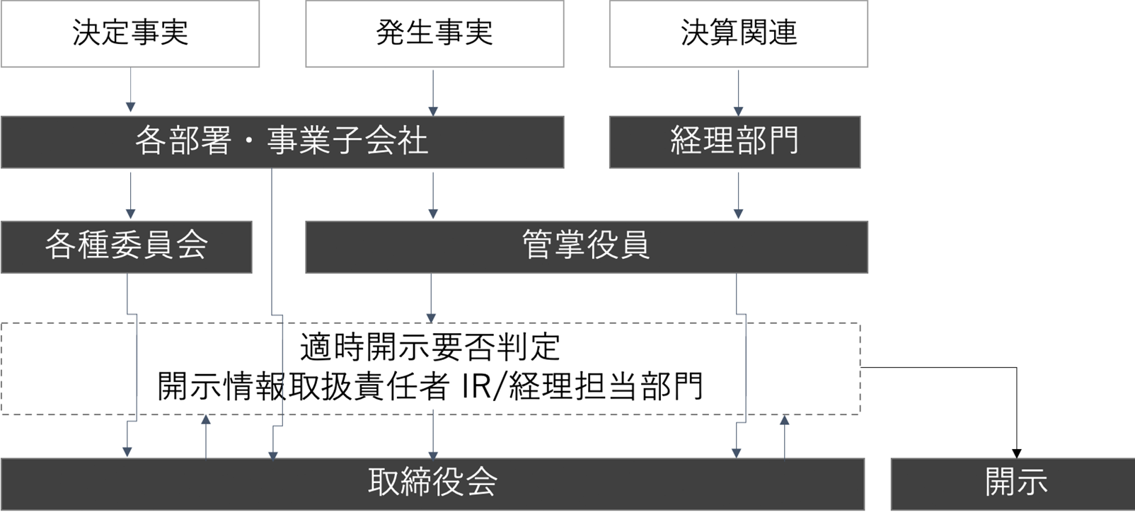 情報開示のフロー図