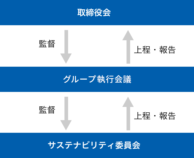 サステナビリティ委員会 イメージ図