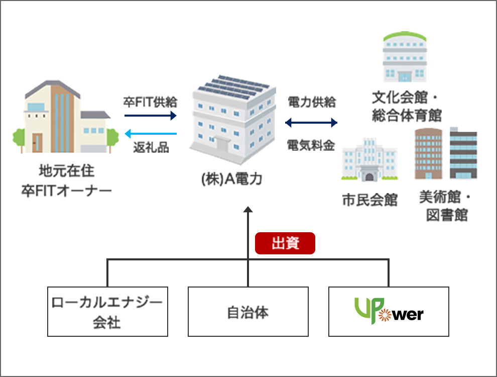 A地域電力の事例